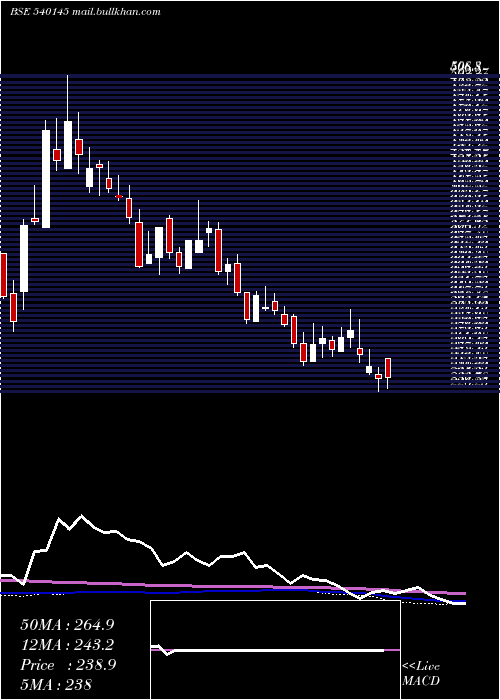  weekly chart Valiantorg