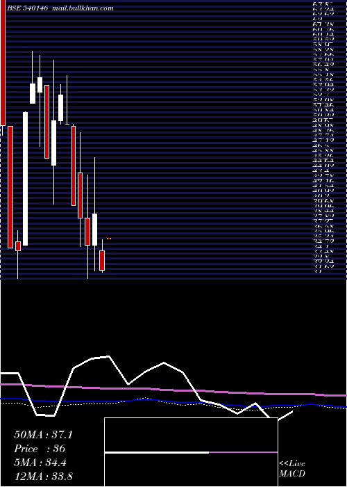  monthly chart Acml