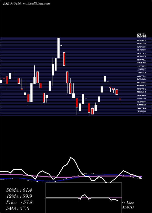  weekly chart Mhel