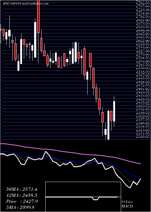  Daily chart Endurance