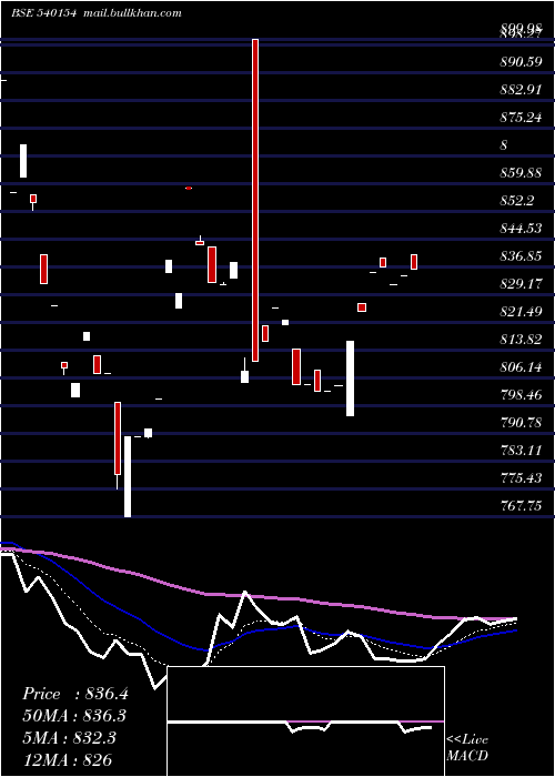  Daily chart Idfsensexe