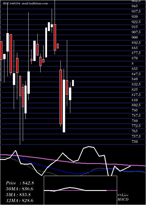  monthly chart Idfsensexe