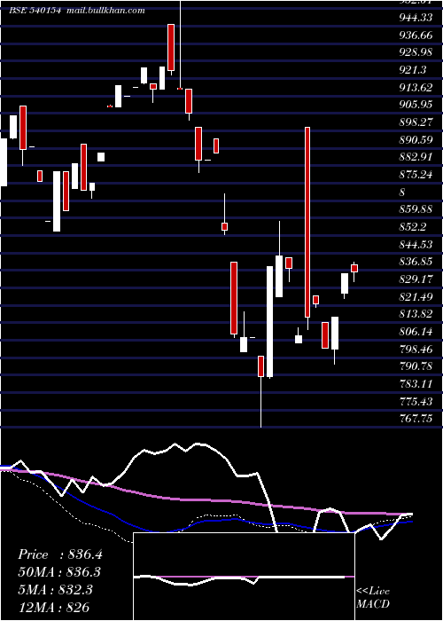  weekly chart Idfsensexe