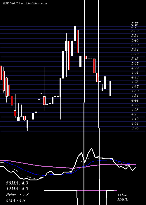  Daily chart Purple