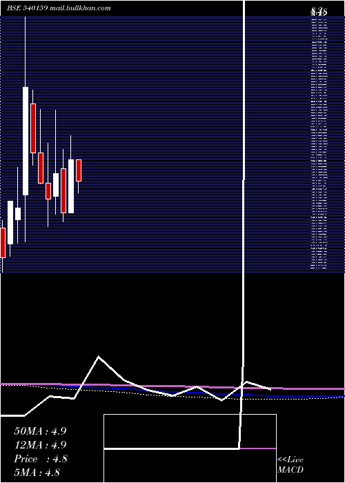  monthly chart Purple