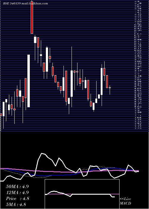  weekly chart Purple