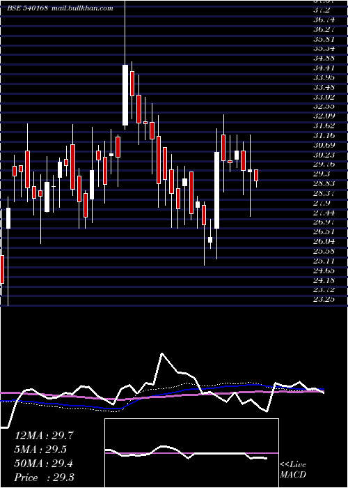  weekly chart Suprap