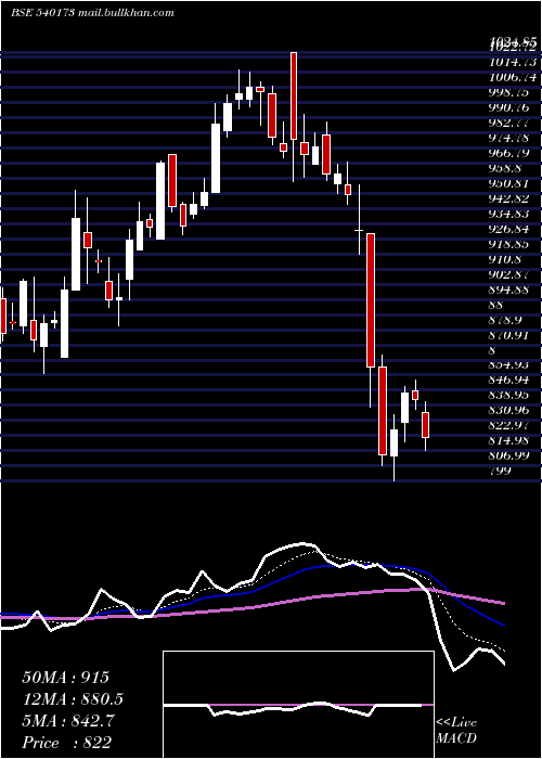  Daily chart Pnbhousing