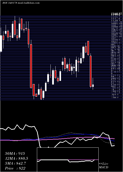  weekly chart Pnbhousing