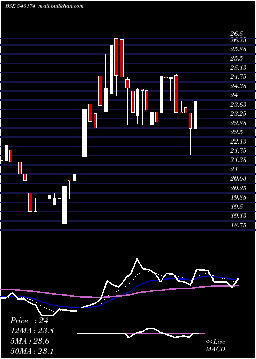  Daily chart Southernin