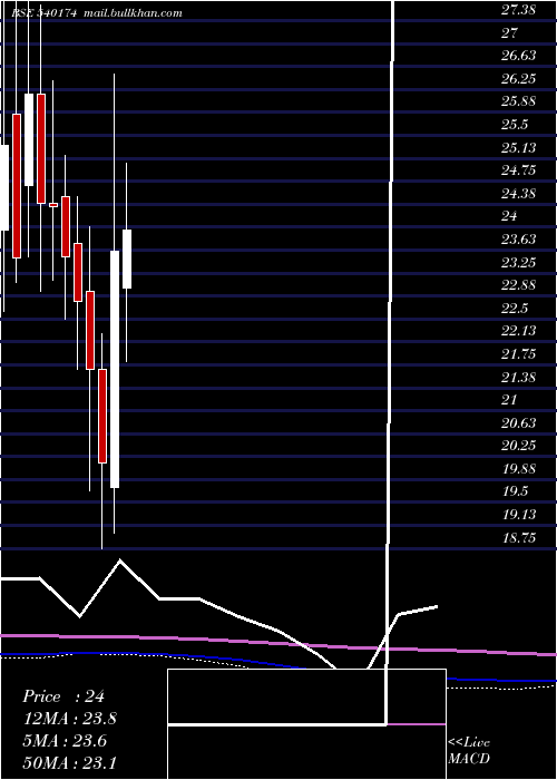  monthly chart Southernin
