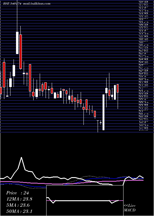  weekly chart Southernin