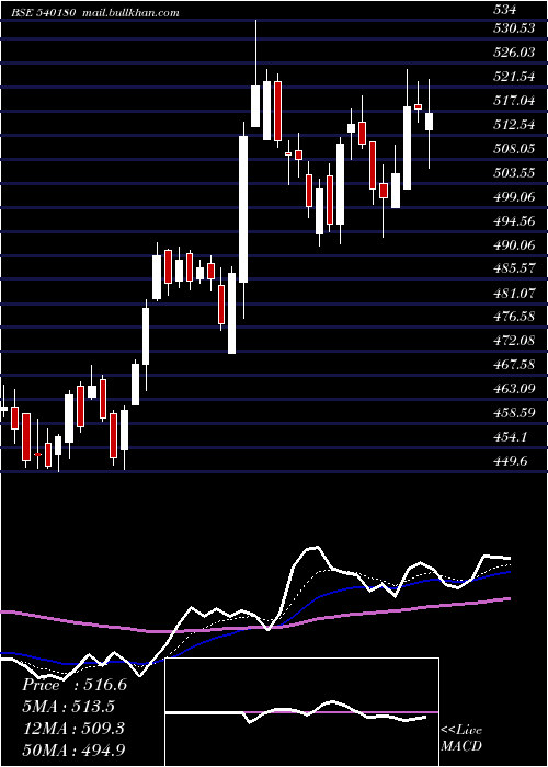  Daily chart Vbl