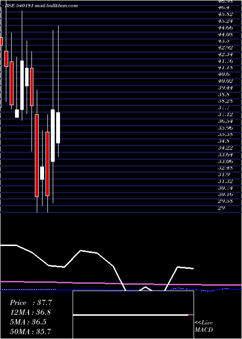  monthly chart Salem