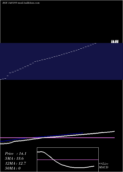  Daily chart UniproTechnologies