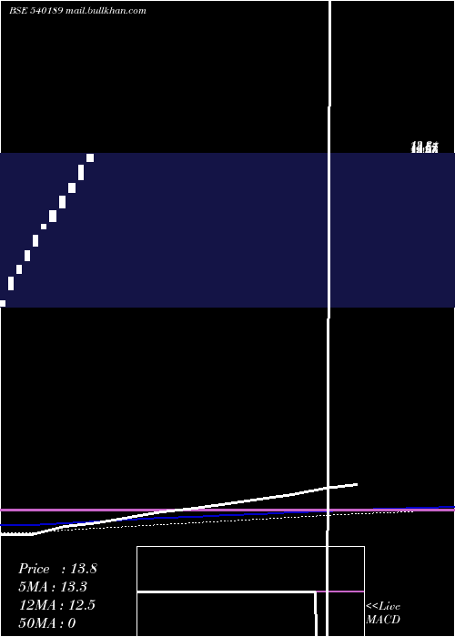  weekly chart UniproTechnologies