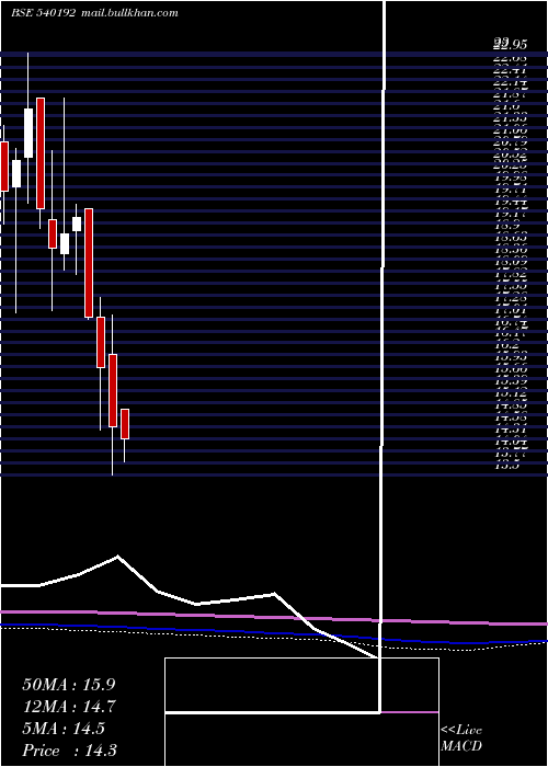  monthly chart Lkpsec