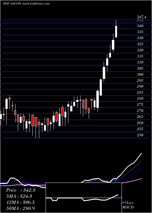  Daily chart Osiajee