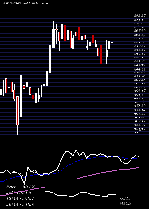  Daily chart Avl