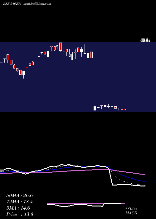  Daily chart Mtpl