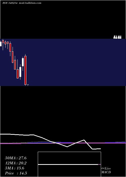  monthly chart Mtpl