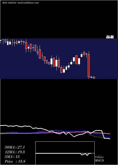  weekly chart Mtpl