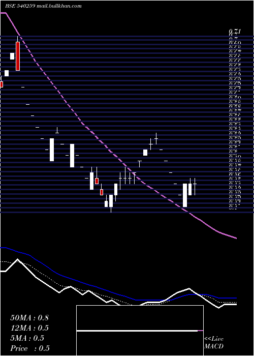  Daily chart Shangar