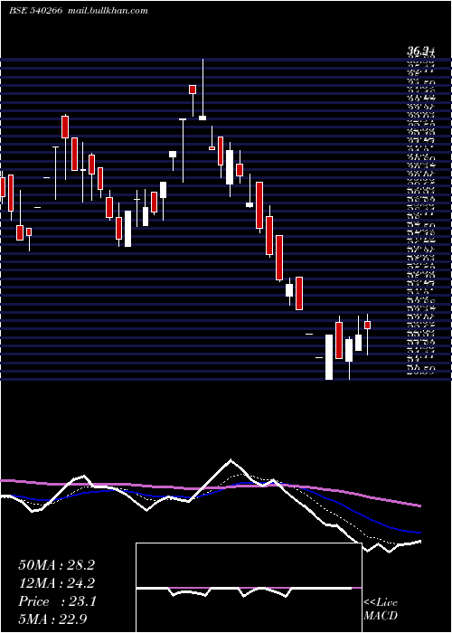  Daily chart Glcl