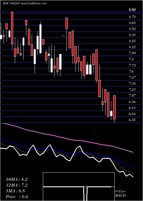  Daily chart Dhanvarsha