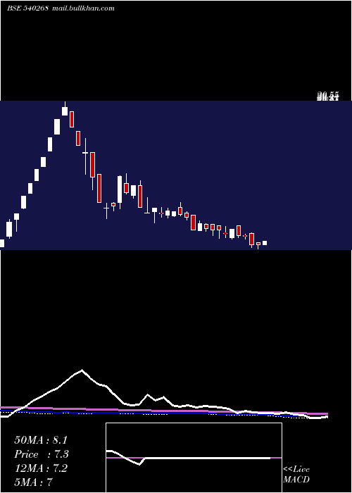  weekly chart Dhanvarsha