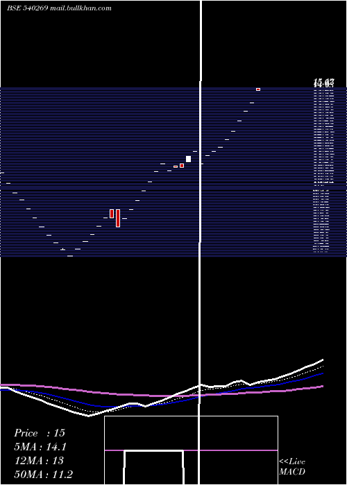  Daily chart Skl