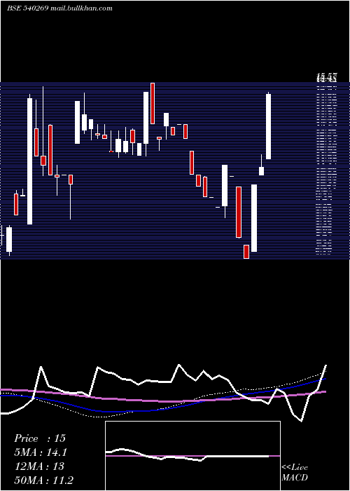  monthly chart Skl