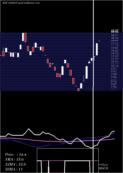  weekly chart Skl