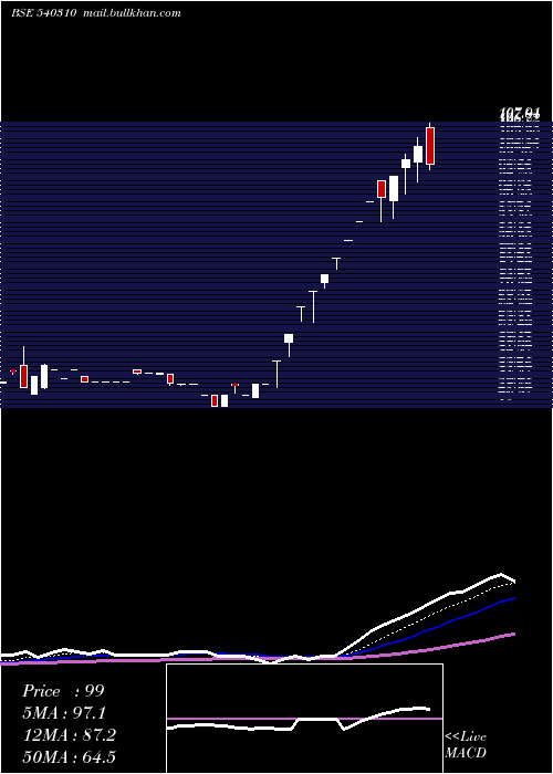  Daily chart Cfl