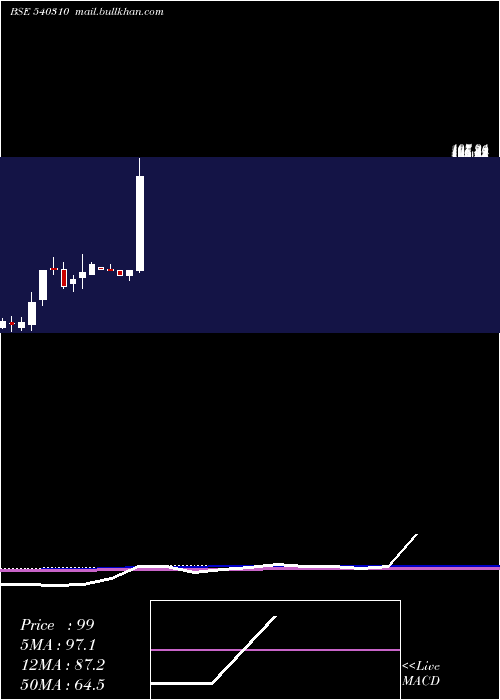  monthly chart Cfl