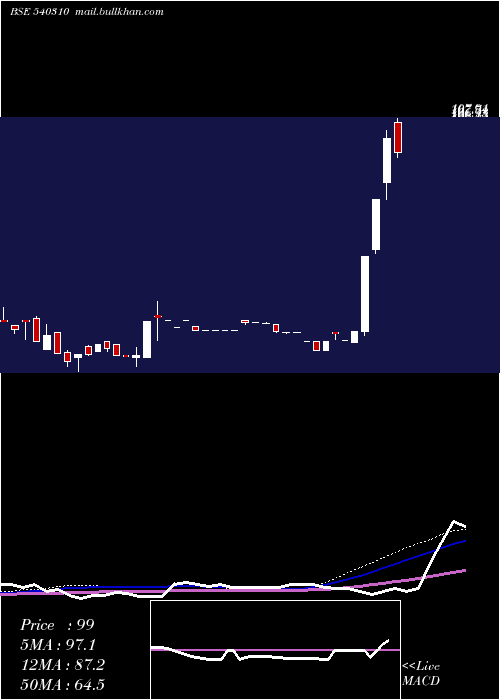  weekly chart Cfl