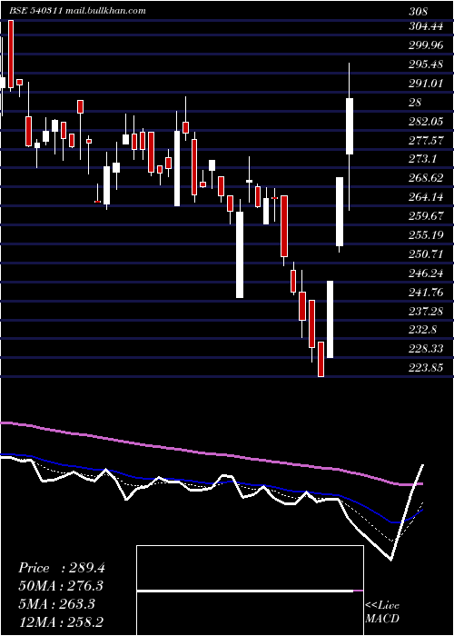  Daily chart Jitfinfra