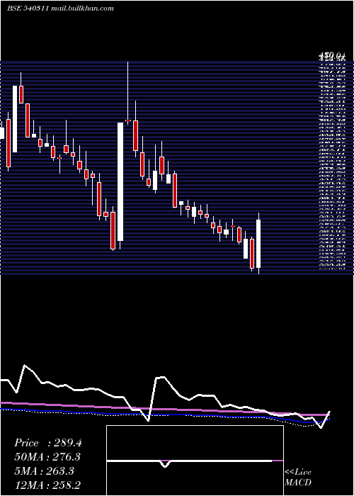  weekly chart Jitfinfra