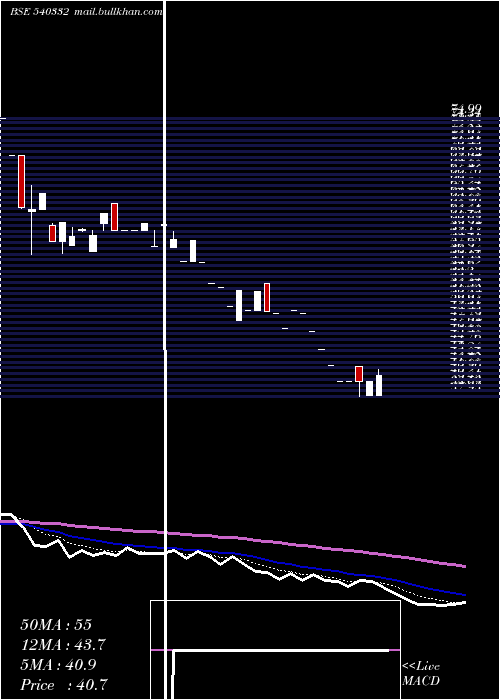  Daily chart Tanvi