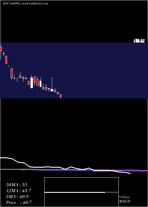  monthly chart Tanvi