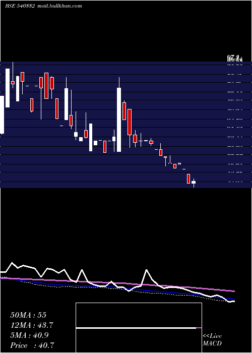  weekly chart Tanvi