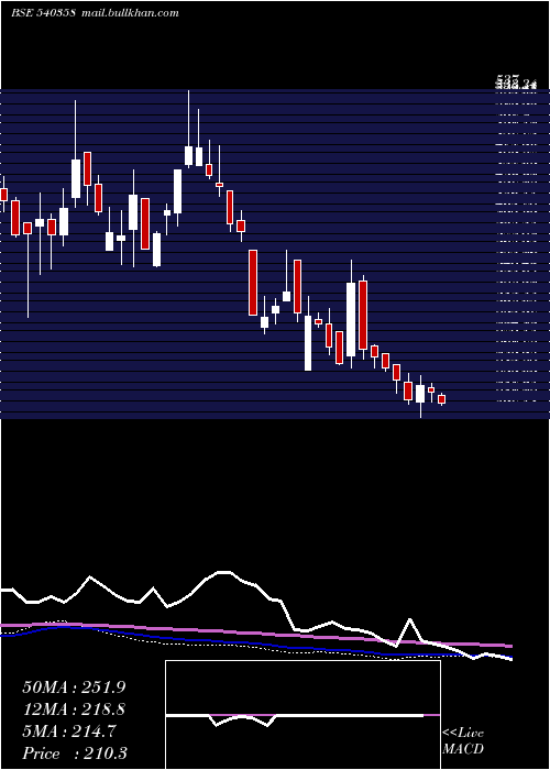  weekly chart Rmc