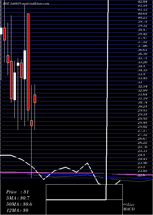  monthly chart Parmax
