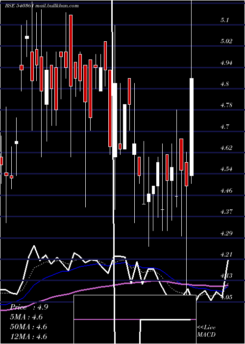  Daily chart Danube