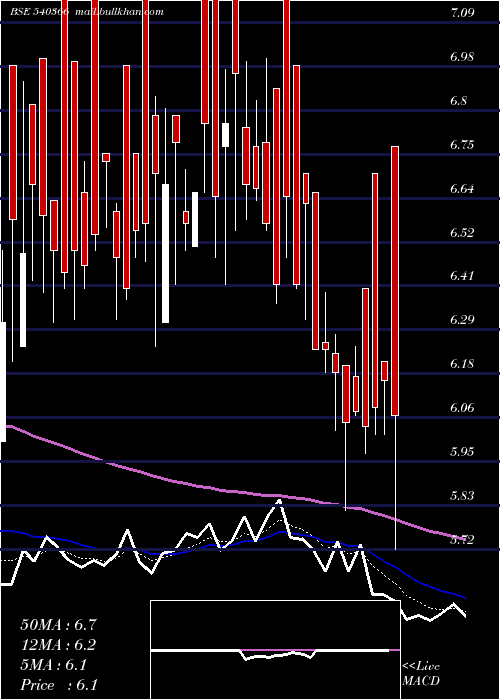  Daily chart Radiocity