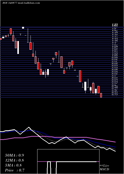  Daily chart Ifl