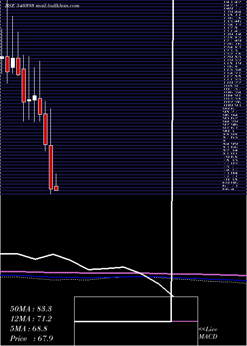  monthly chart Smlt