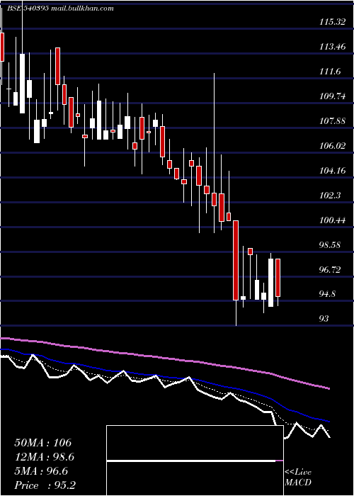  Daily chart Chemcrux