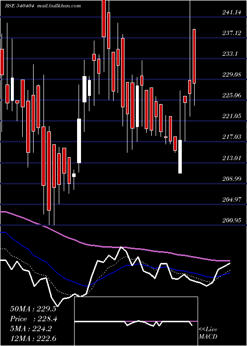  Daily chart Primefresh
