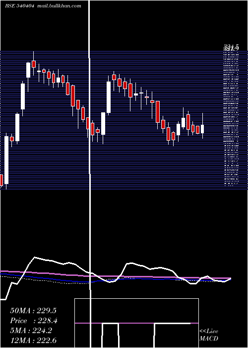  weekly chart Primefresh